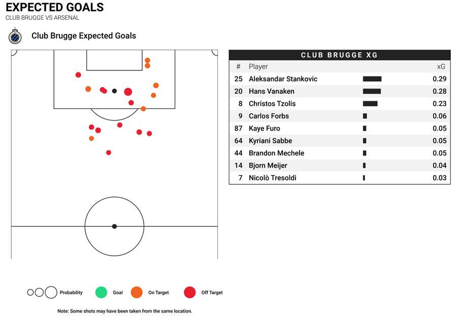 Club Brugge xG vs Arsenal Club Brugge xG vs Arsenal