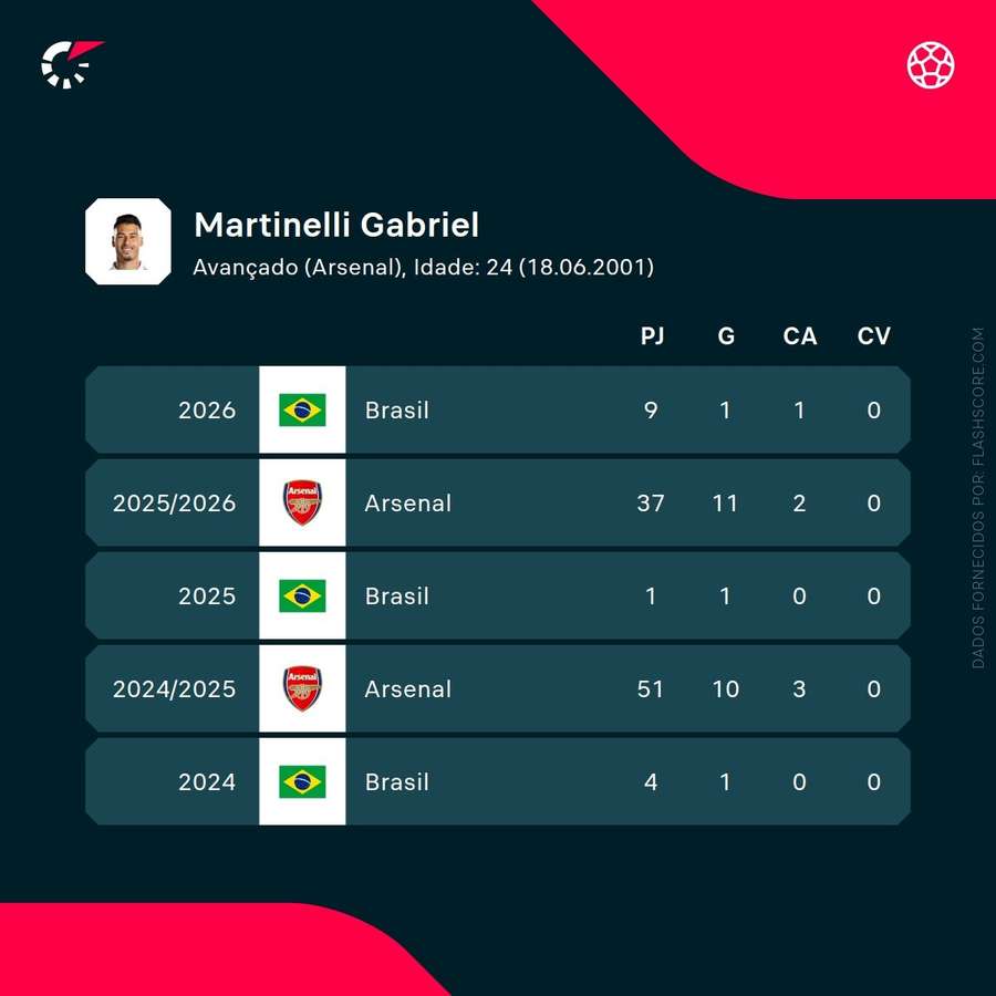 Números de Gabriel Martinelli