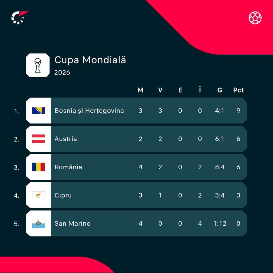 Clasament Grupa H - preliminarii Cupa Mondială 2026 Clasament Grupa H - preliminarii Cupa Mondială 2026