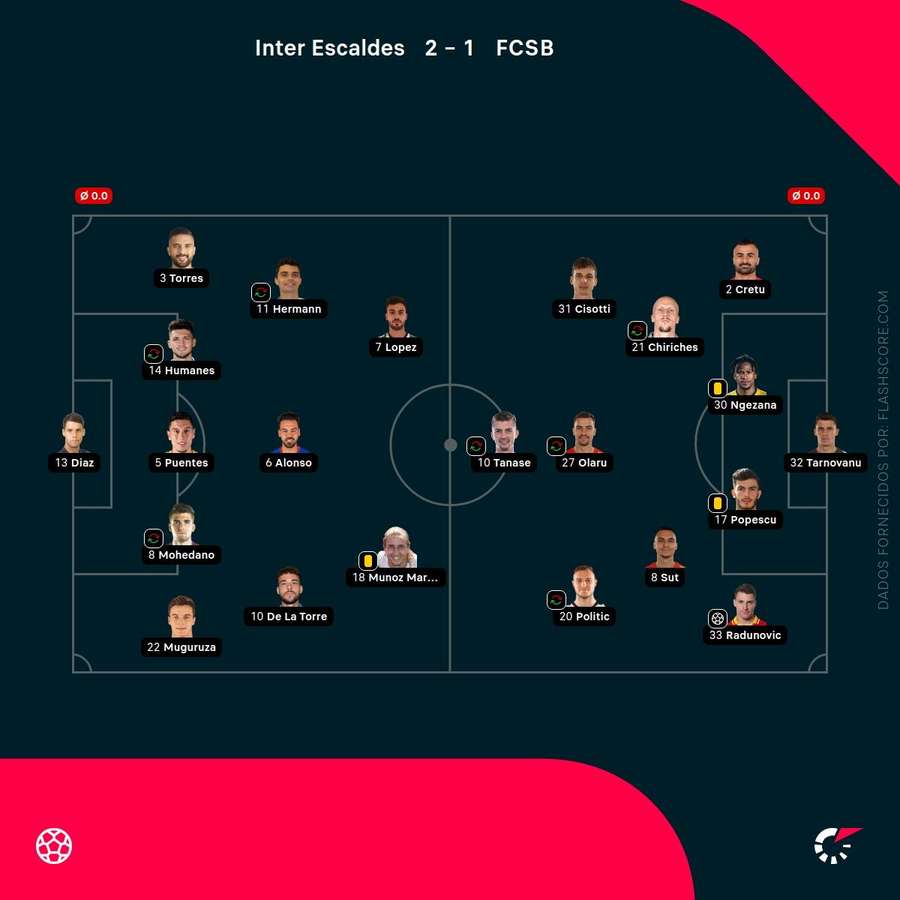 Os onzes iniciais das duas equipas Os onzes iniciais das duas equipas