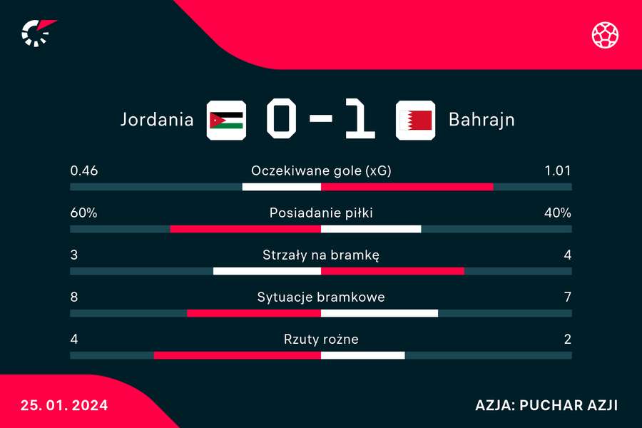 Wynik i statystyki meczu Jordania-Bahrajn