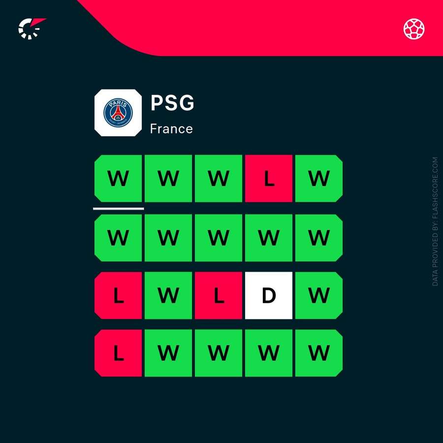 PSG current form PSG current form
