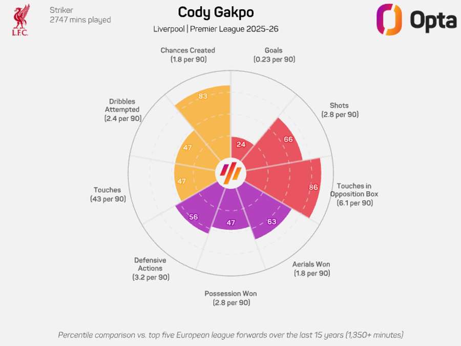 Cody Gakpo radar graphic - Premier League 2025/26 Cody Gakpo radar graphic - Premier League 2025/26