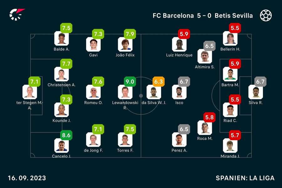 Barca vs. Betis: Die Noten zum Spiel.