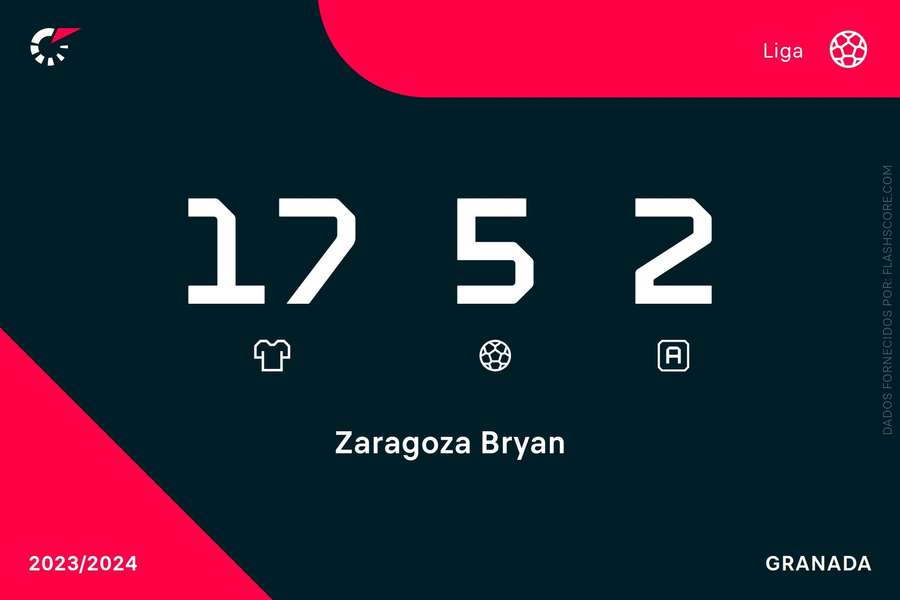 Os números de Bryan Zaragoza