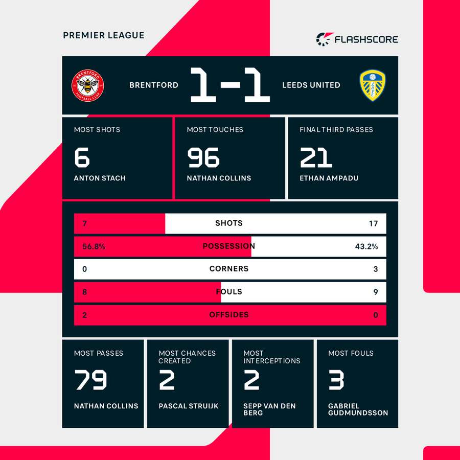 Match stats Match stats