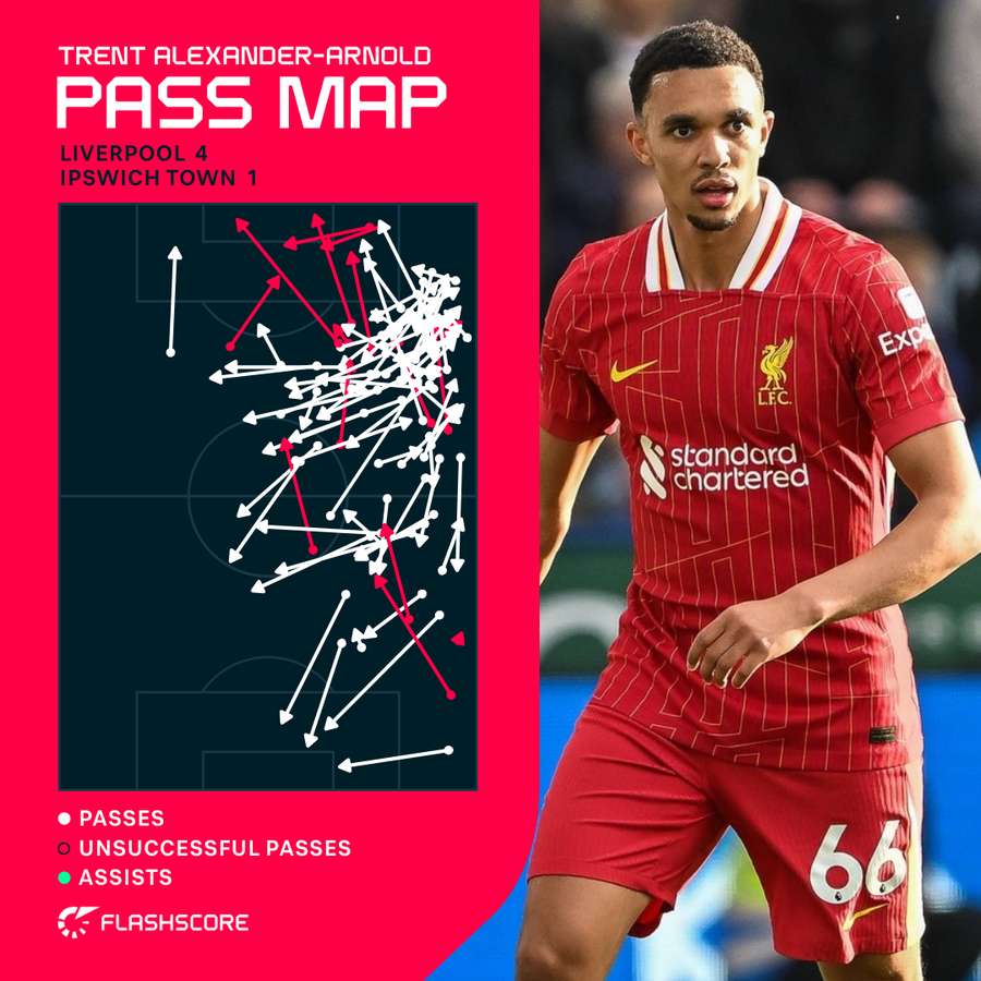 Trent Alexander-Arnold Pass Map Vs Ipswich Town Trent Alexander-Arnold Pass Map Vs Ipswich Town