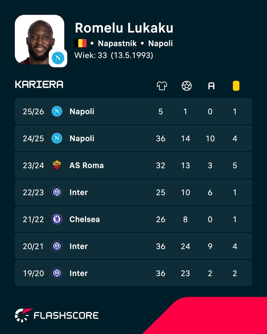 Romelu Lukaku - statystyki ligowe Romelu Lukaku - statystyki ligowe