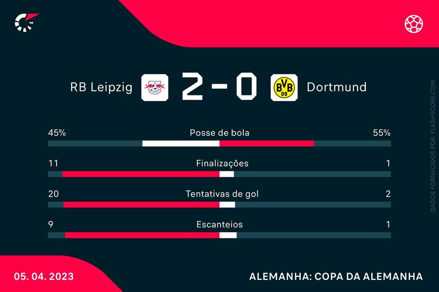 As estatísticas de RB Leipzig 2x0 Borussia Dortmund