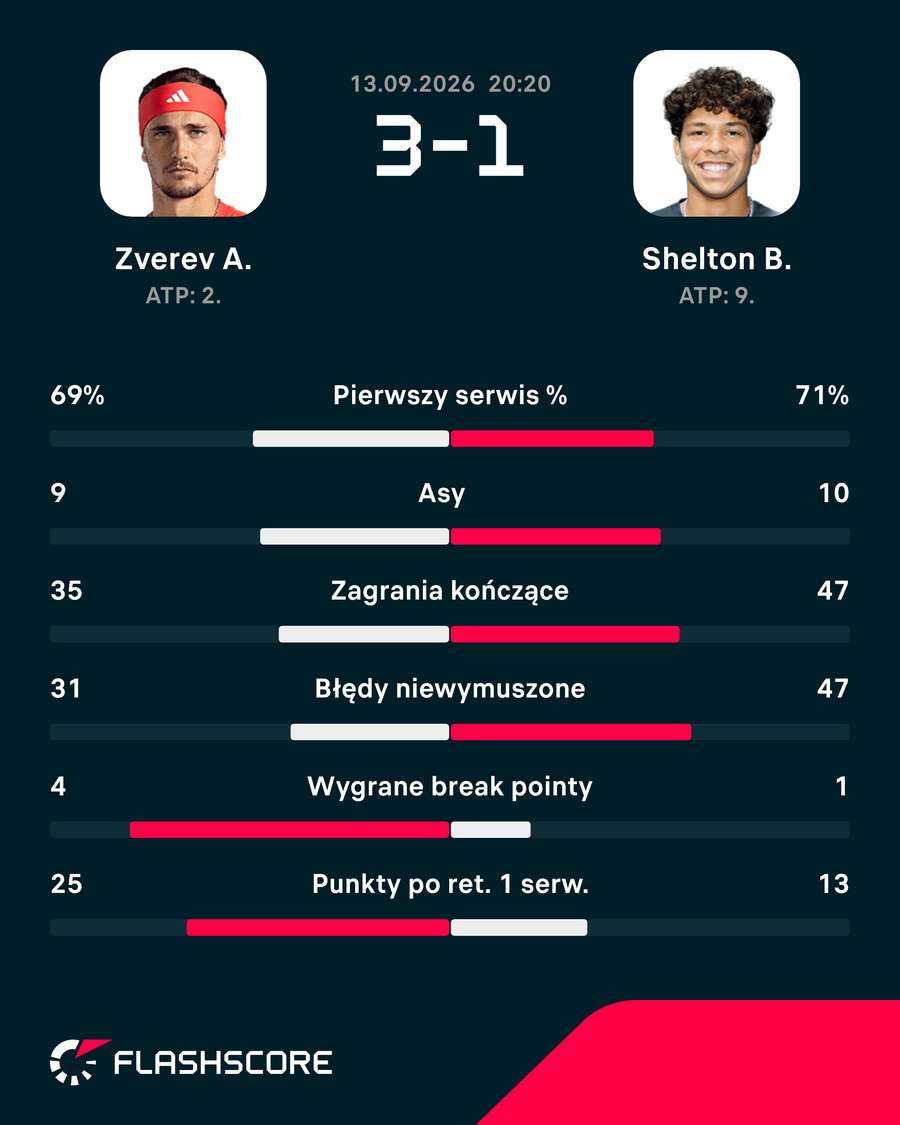 Statystyki finału US Open 2026