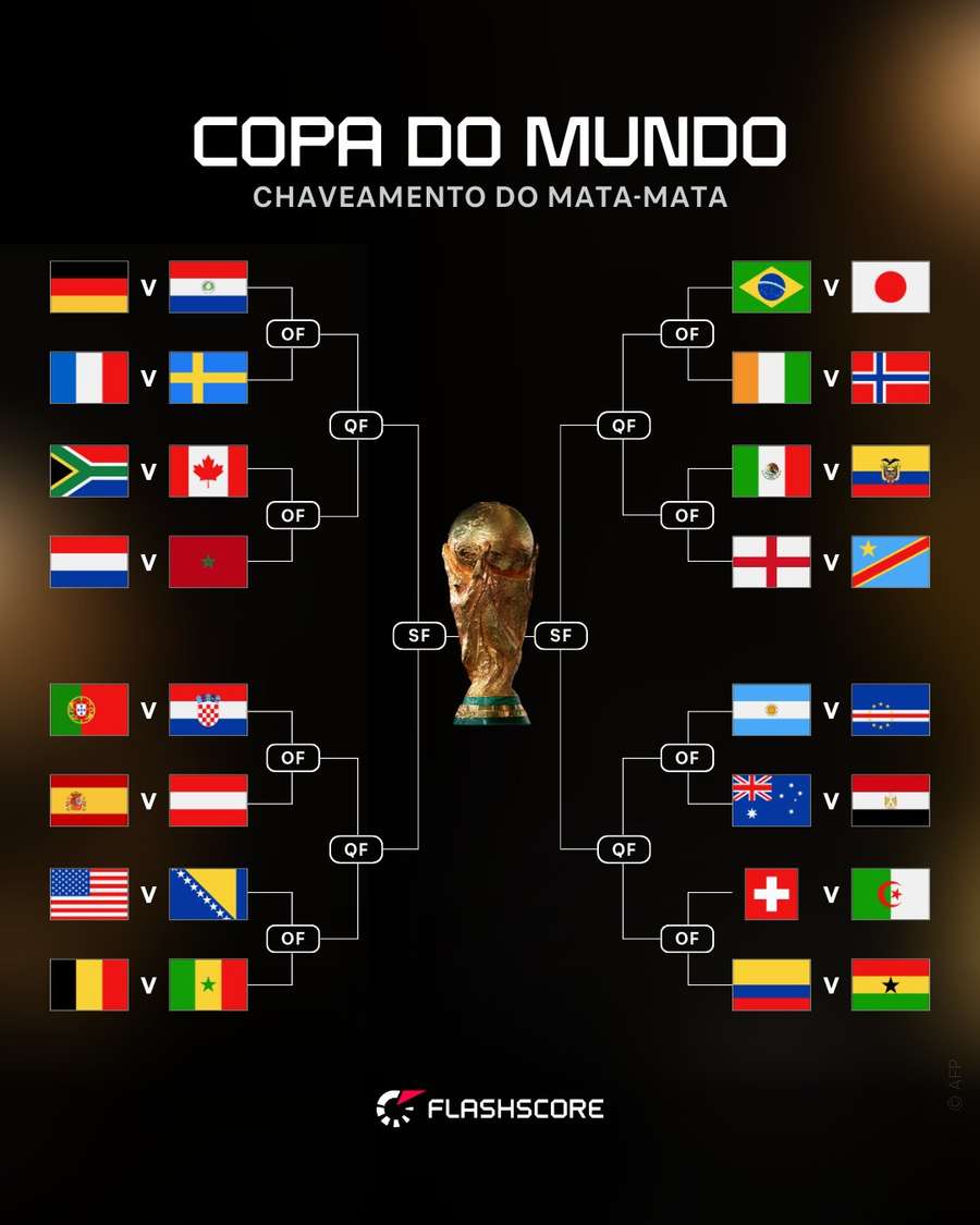 Chaveamento do mata-mata da Copa do Mundo