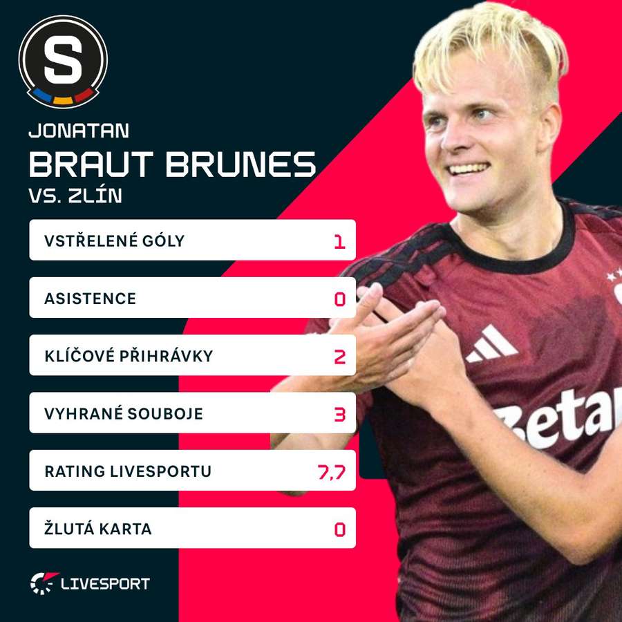 Brunesova čísla proti Zlínu. Brunesova čísla proti Zlínu.