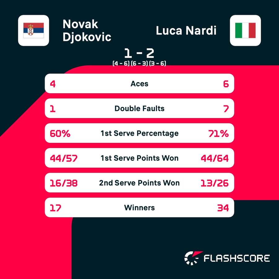 Die Statistiken zum Spiel zwischen Novak Djokovic und Luca Nardi.