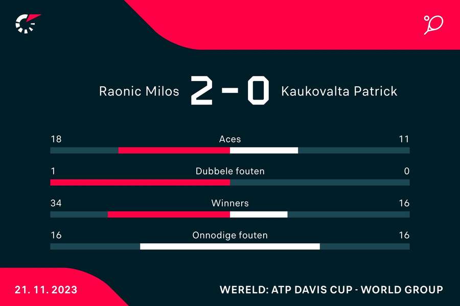 Stats Raonic-Kaukovalta