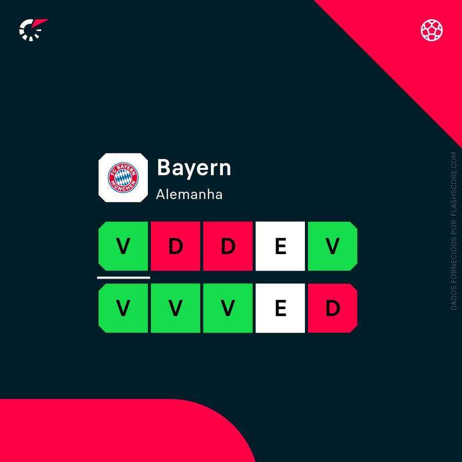 A forma do Bayern