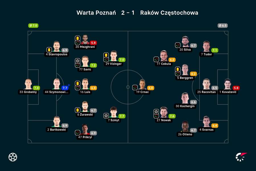 Statystyki meczu Warta Poznań - Raków Częstochowa