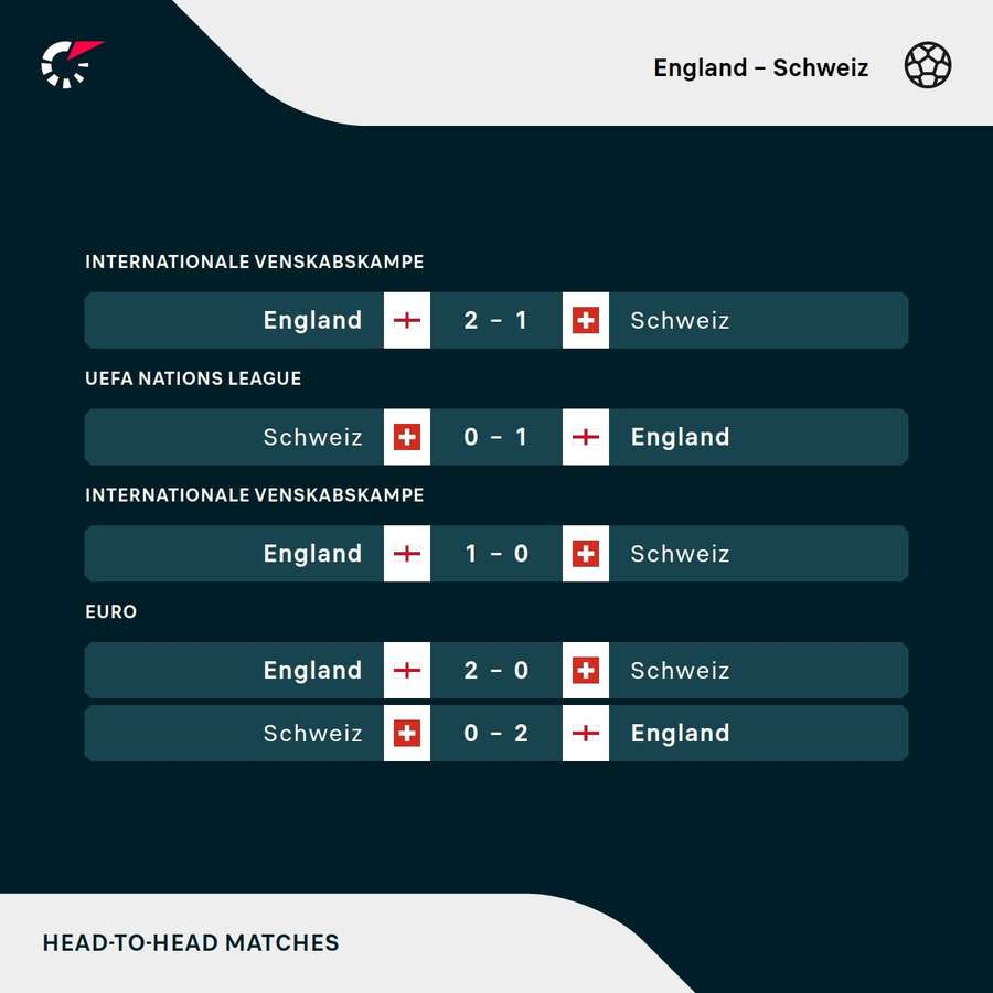 England - Schwez - indbyrdes kampe