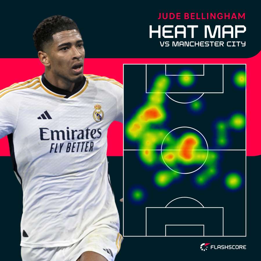 A map of Bellingham's movement in the home game against City.