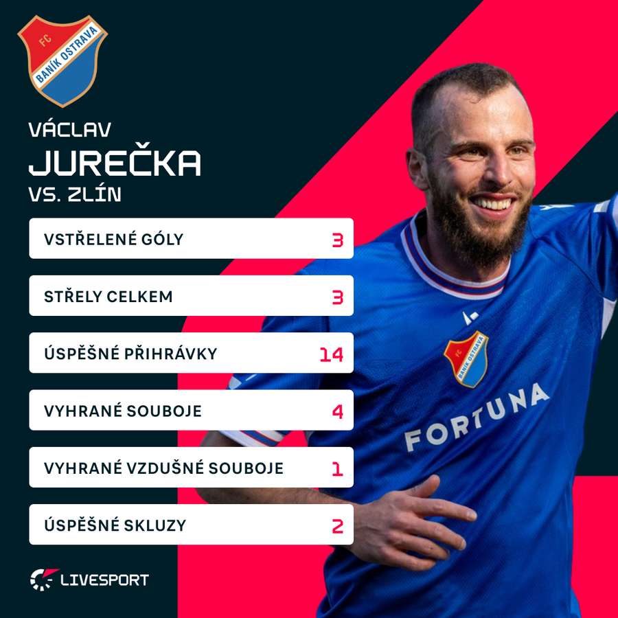 Statistiky Václava Jurečky proti Zlínu
