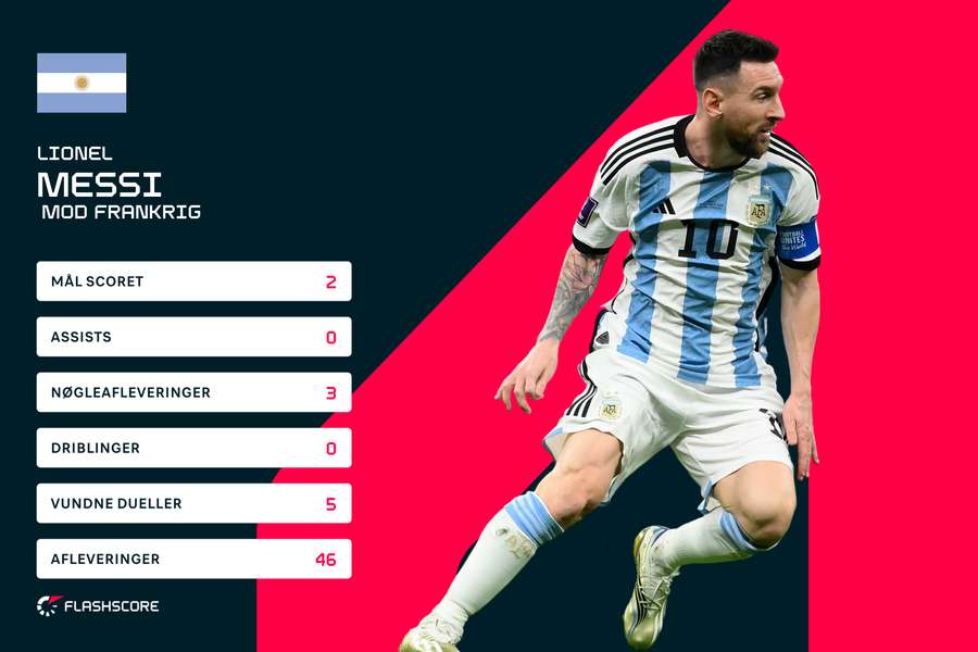Med to scoringer var Lionel Messi den helt store profil for Argentina i finalen mod Frankrig. Den blev dog afgjort på straffespark efter 120 minutters helt lige fodbold.