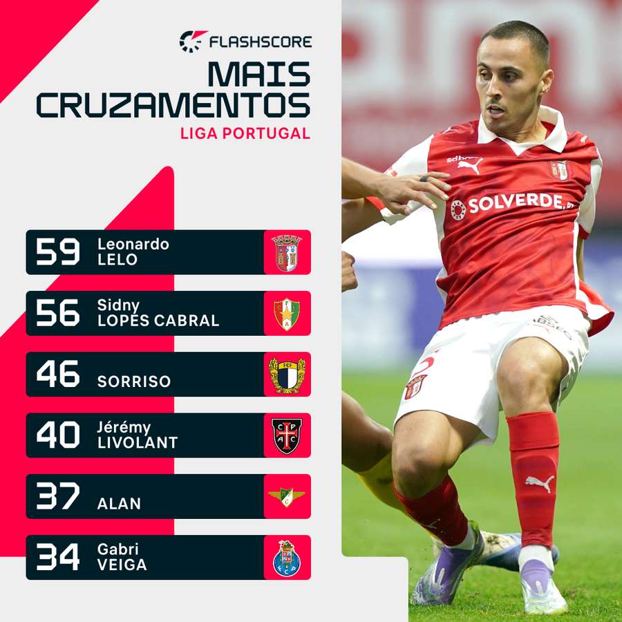 Leonardo Lelo é o jogador que mais cruzamentos faz