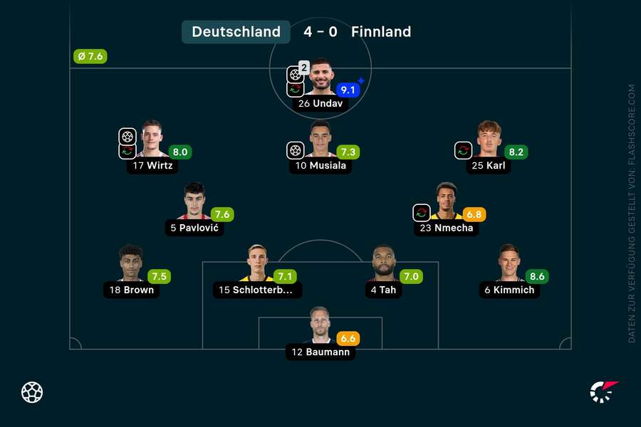 Spielernoten: Deutschland Spielernoten: Deutschland