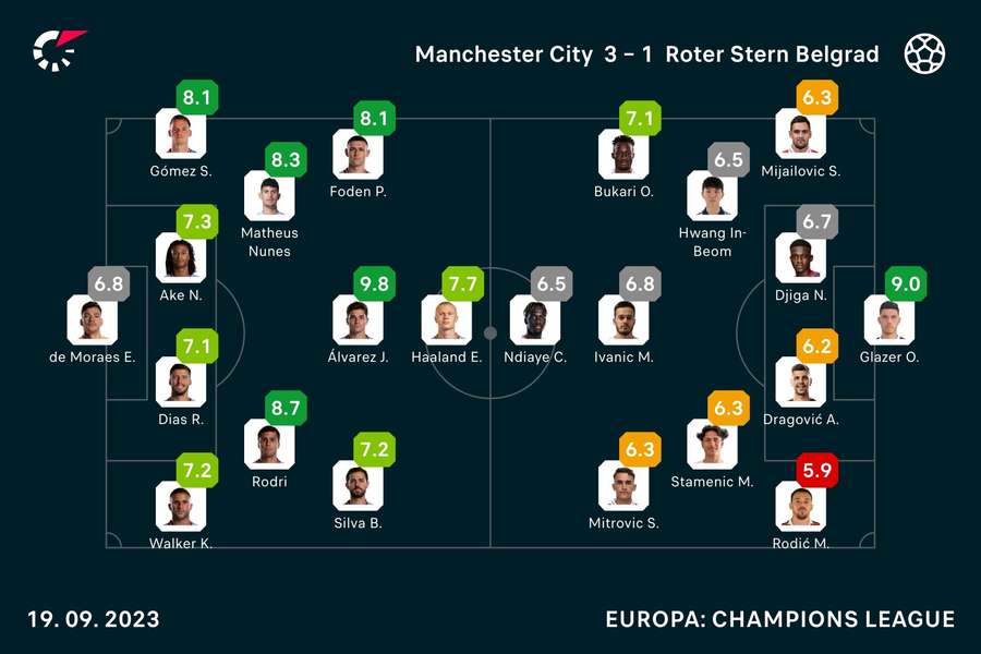 ManCity vs. Roter Stern: Die Noten.