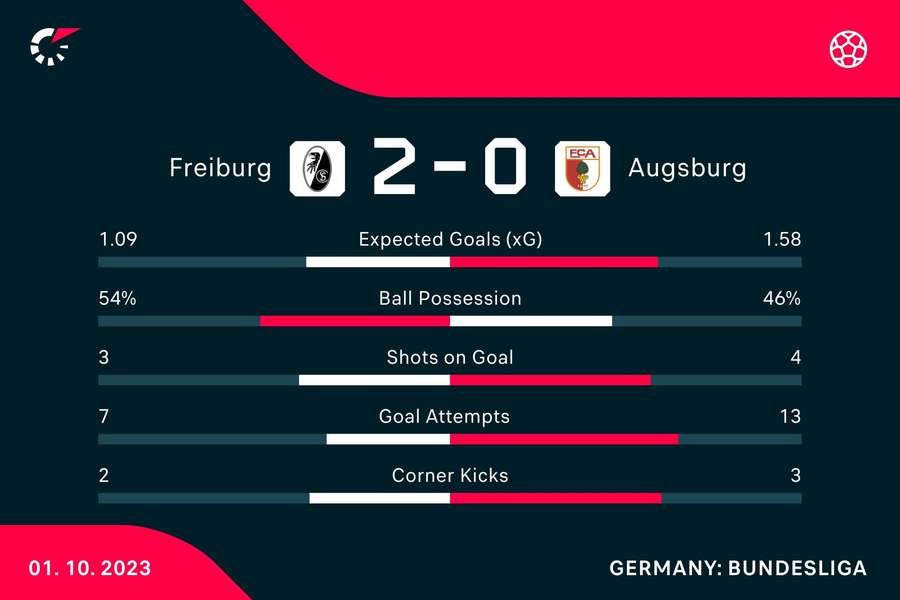 Die Statistiken zu Freiburg vs. Augsburg.