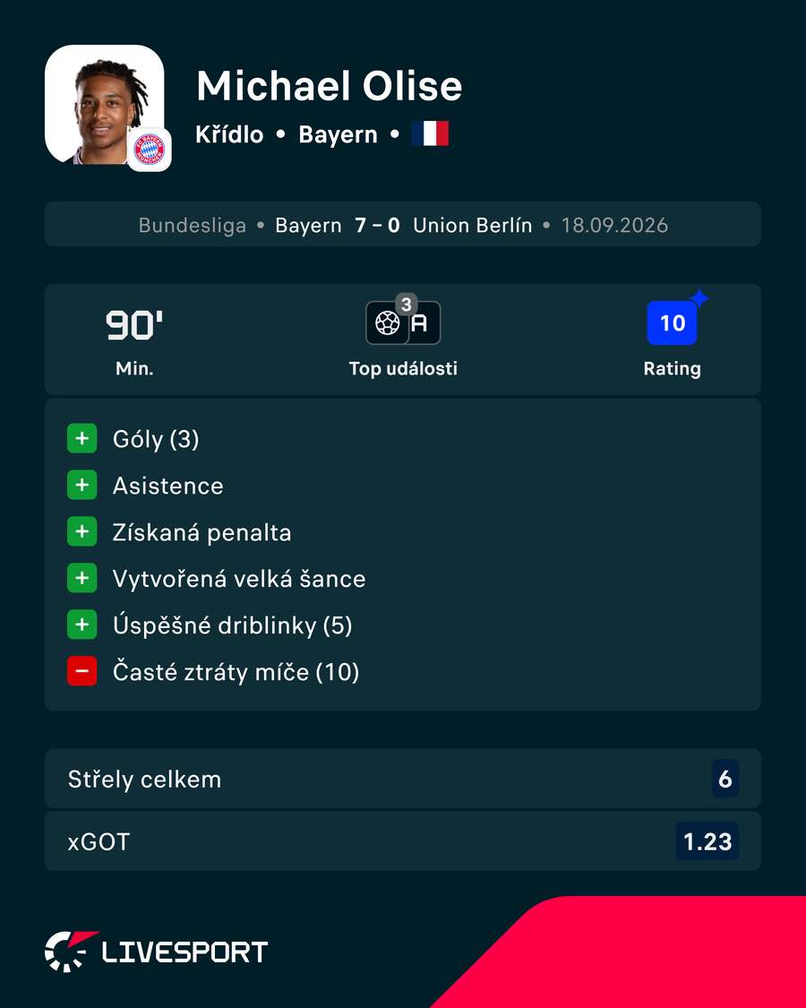 Musiala dostal za výkon proti Unionu nejvyšší možný Livesport Rating. Musiala dostal za výkon proti Unionu nejvyšší možný Livesport Rating.