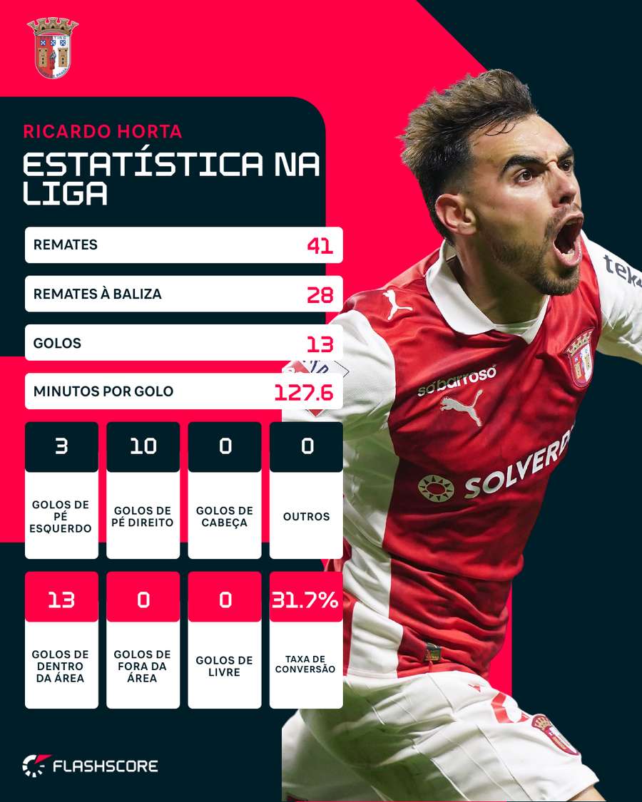 Os números de Ricardo Horta na Liga Portugal