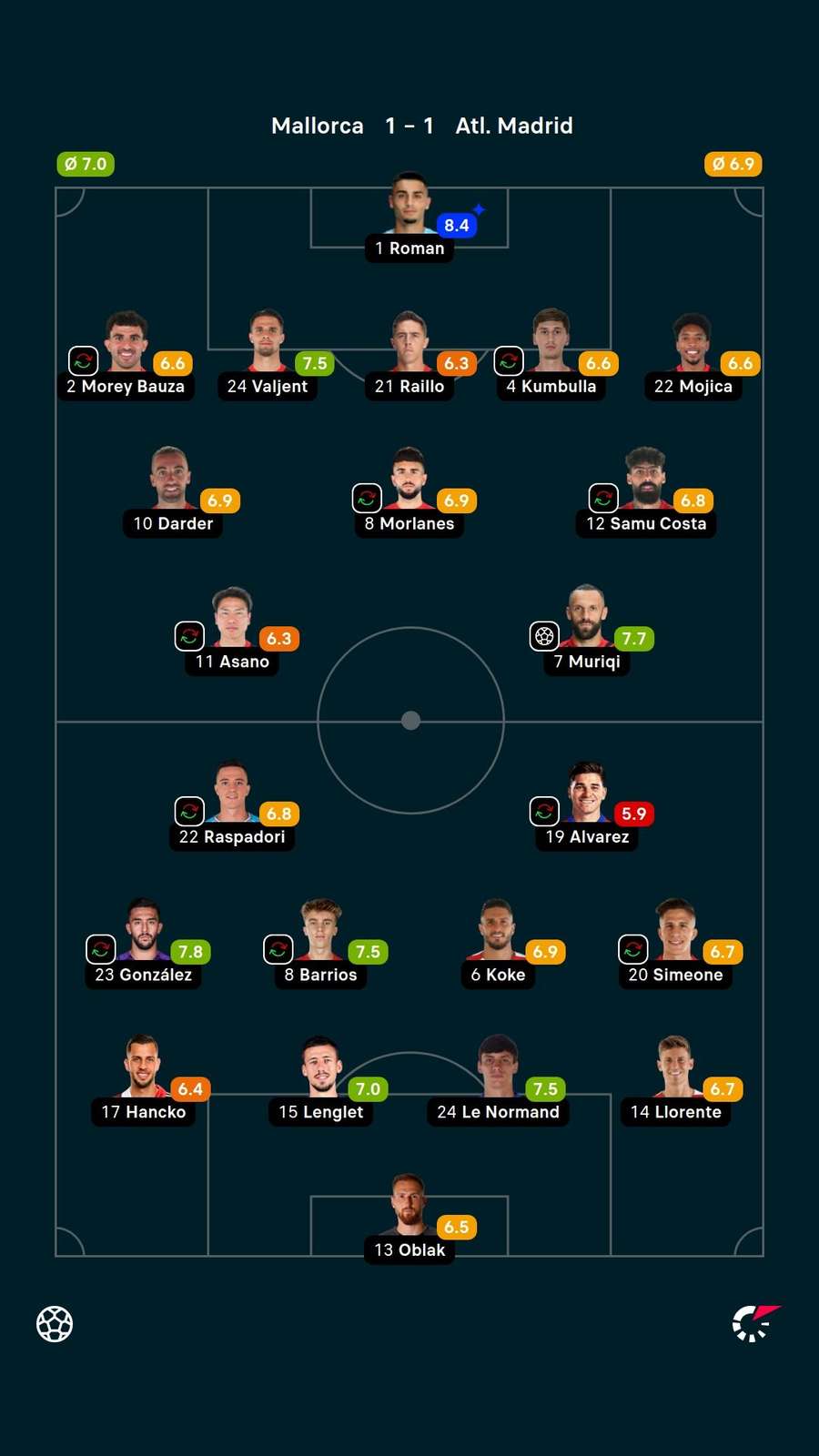 As notas dos jogadores titulares de Mallorca e Atlético de Madrid na partida As notas dos jogadores titulares de Mallorca e Atlético de Madrid na partida