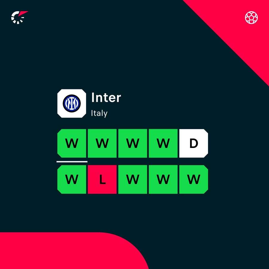 Inter's form across competitions Inter's form across competitions