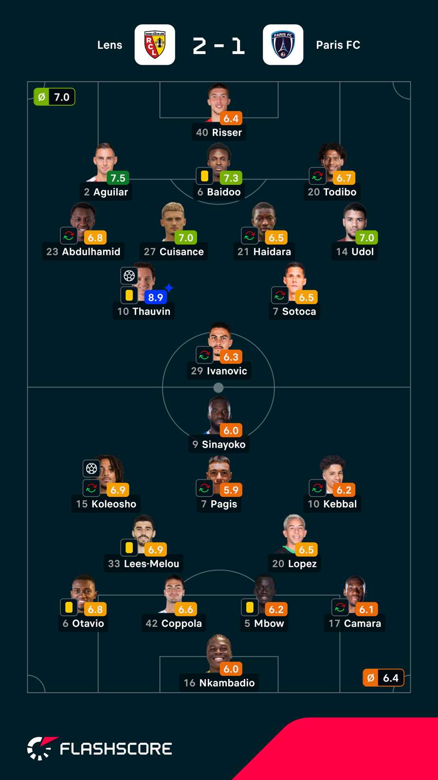 As notas dos jogadores As notas dos jogadores
