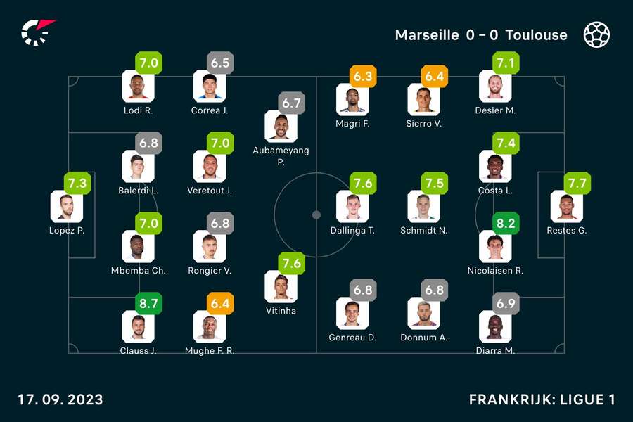 Basisopstellingen en spelersbeoordelingen Olympique Marseille - Toulouse FC