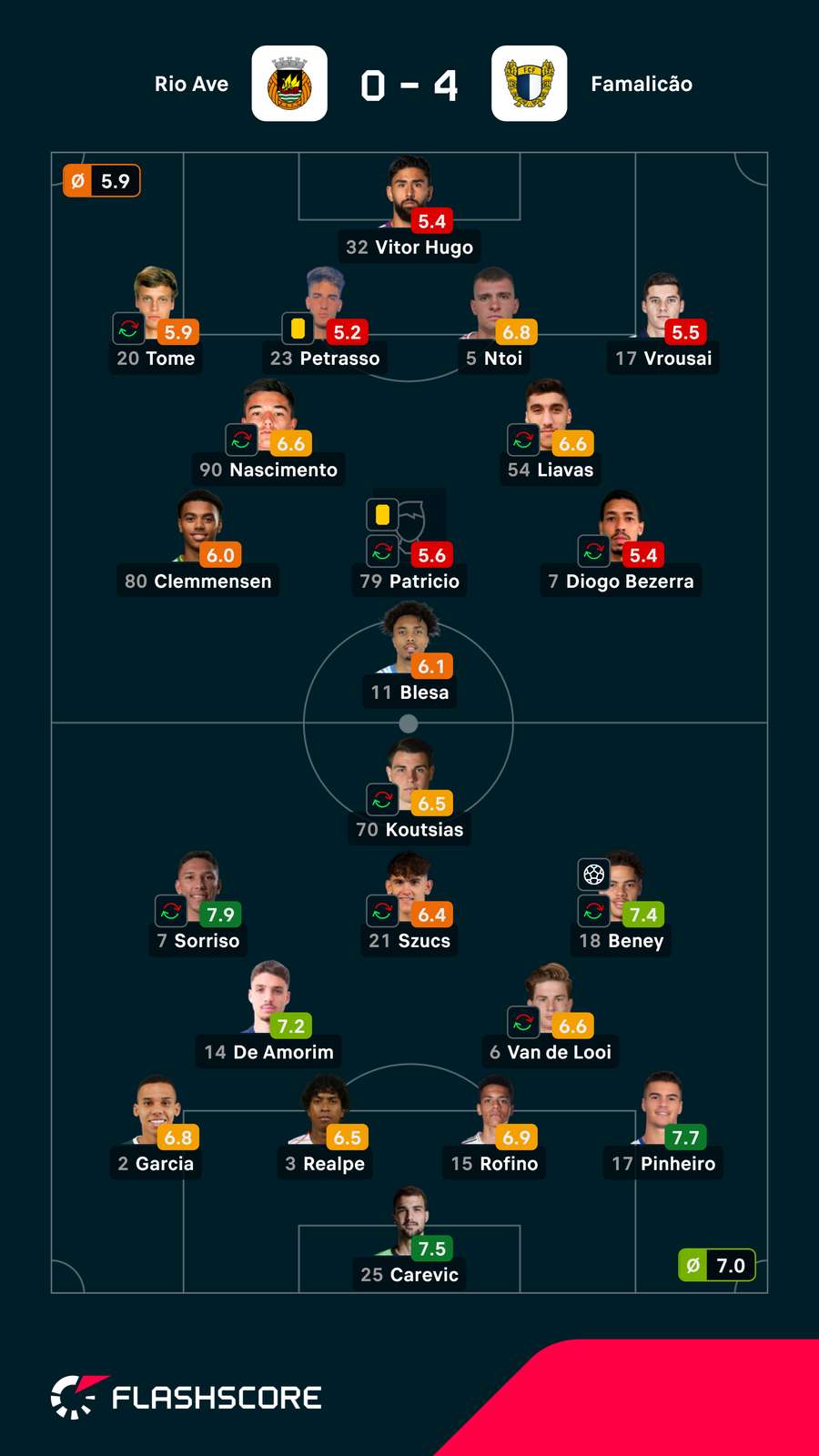 As notas dos jogadores As notas dos jogadores