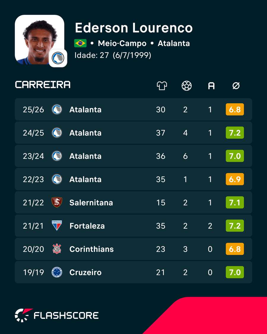 Números de Éderson, da Atalanta Números de Éderson, da Atalanta