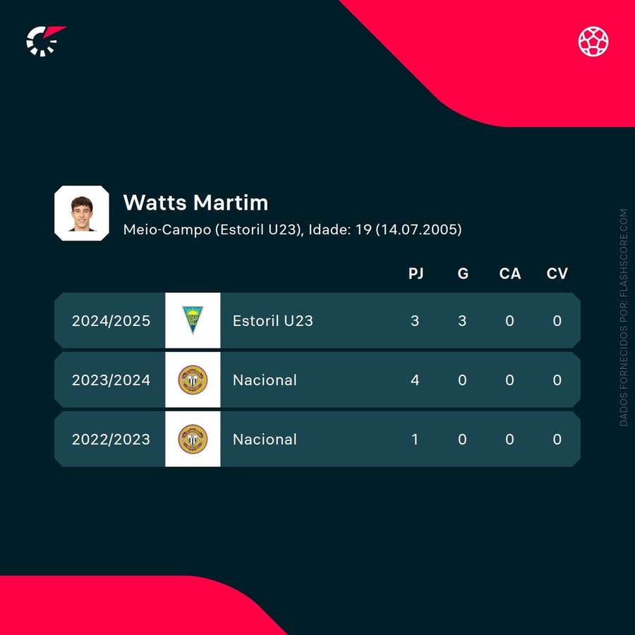 Os números de Martim Gustavo Os números de Martim Gustavo