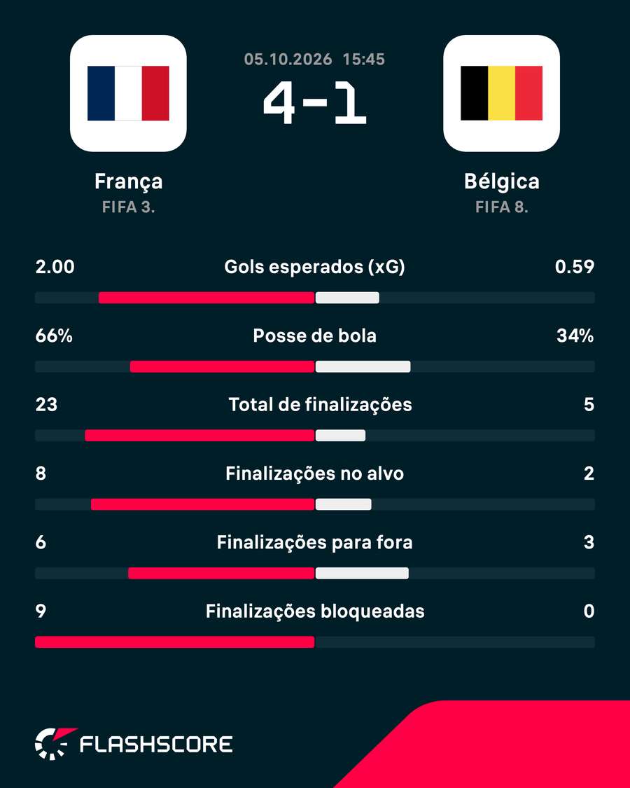 As estatísticas da goleada francesa sobre a Bélgica