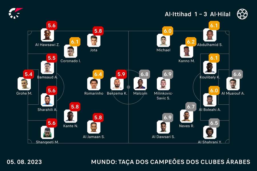 As notas dos jogadores