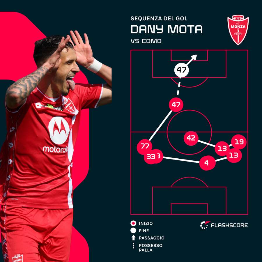 La sequenza del gol di Dany Mota