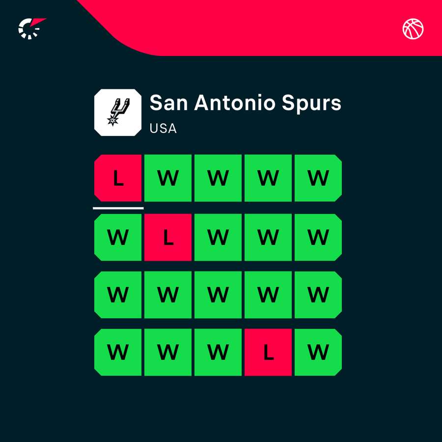 Spurs are in great form
