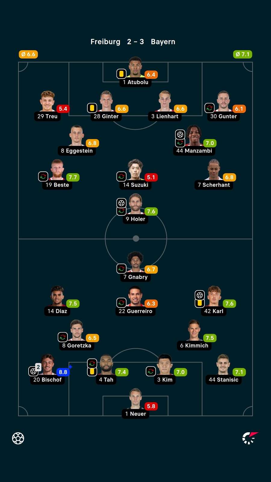 Notas dos jogadores Notas dos jogadores