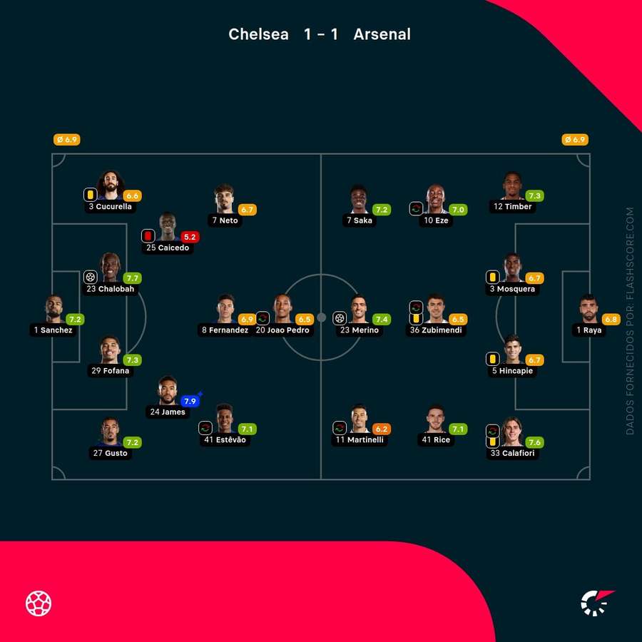 Pontuações dos jogadores