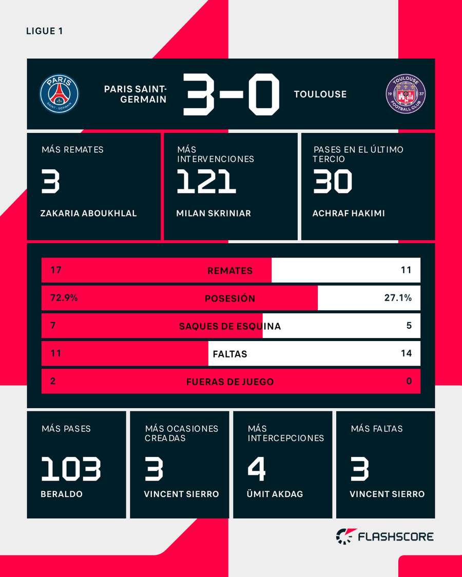 Estadísticas del PSG-Toulouse