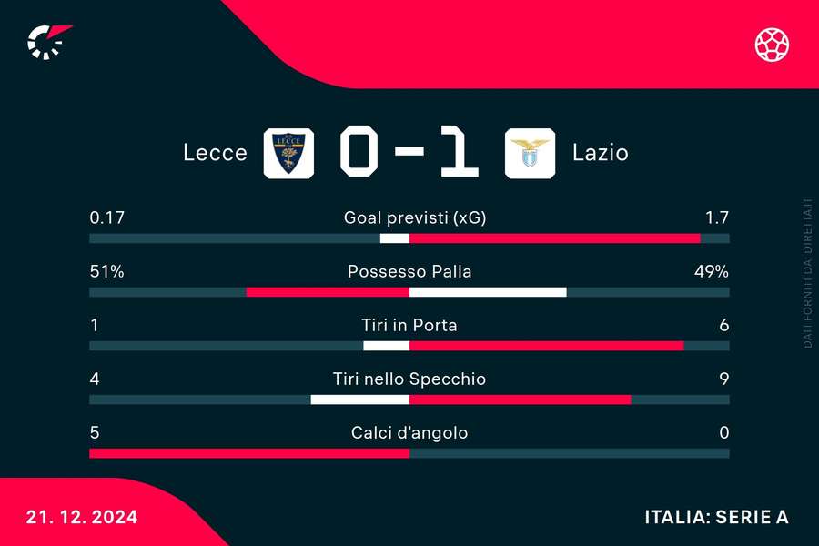 Le statistiche al termine del primo tempo