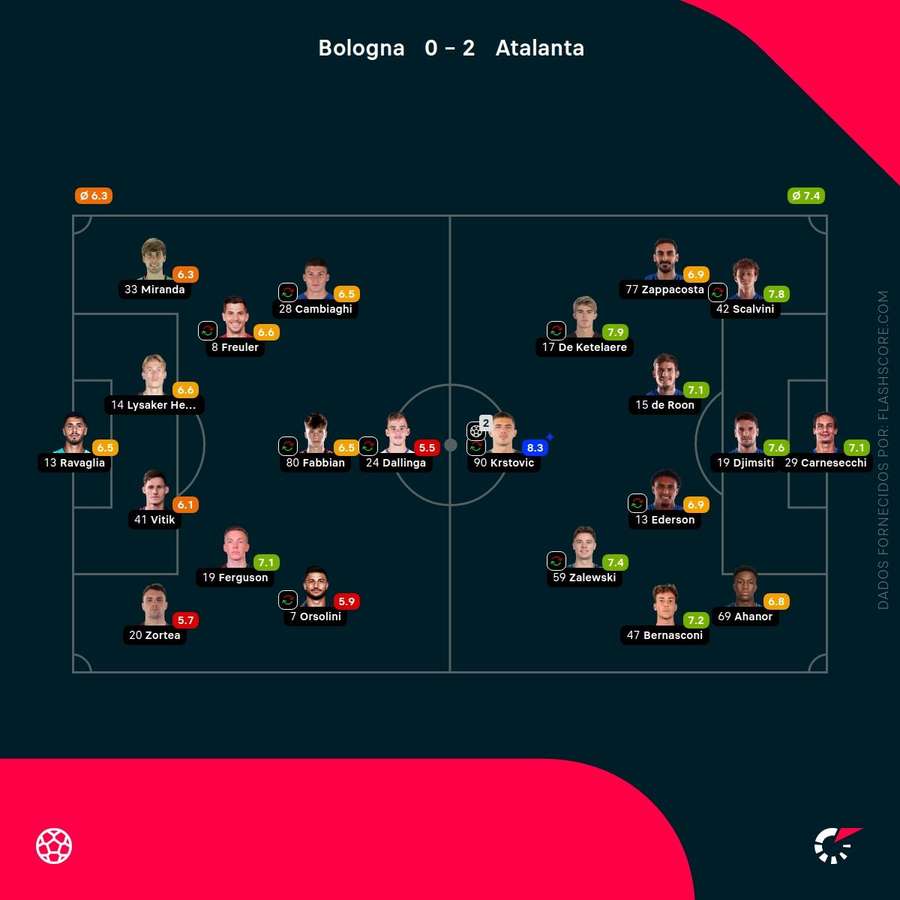 Notas finais dos jogadores