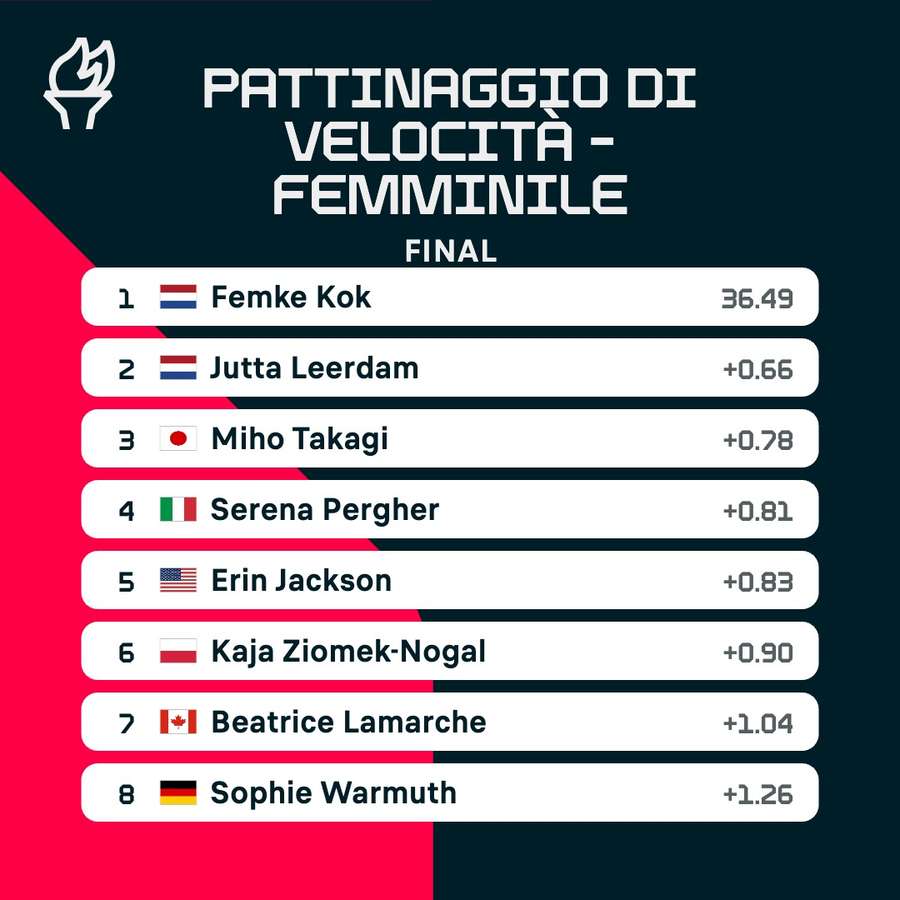 La classifica finale