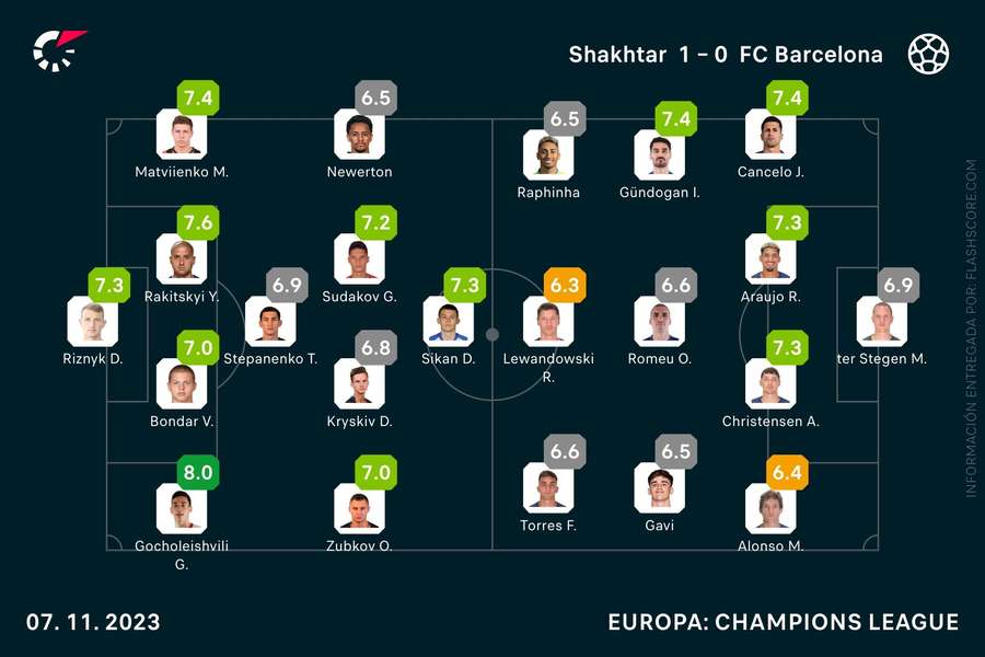 Las notas del Shakhtar Donetsk-Barcelona