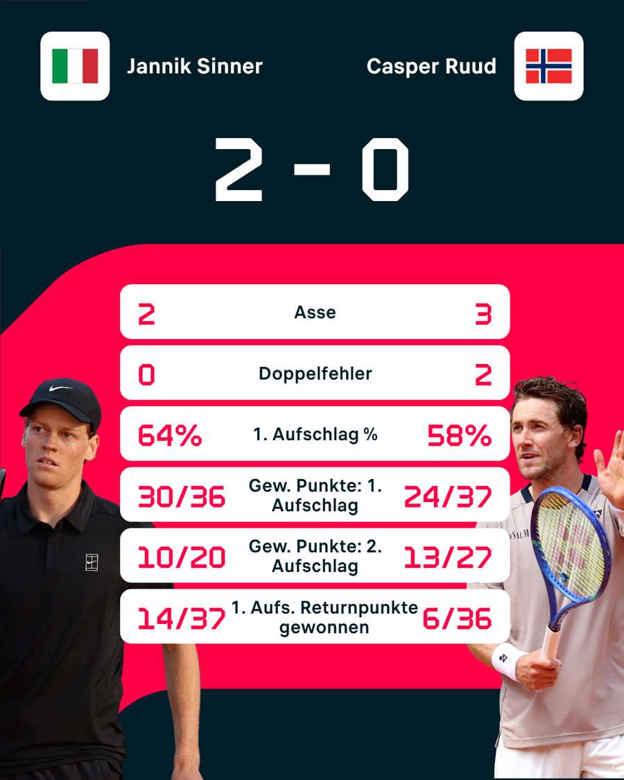 Die Stats zum Spiel Die Stats zum Spiel