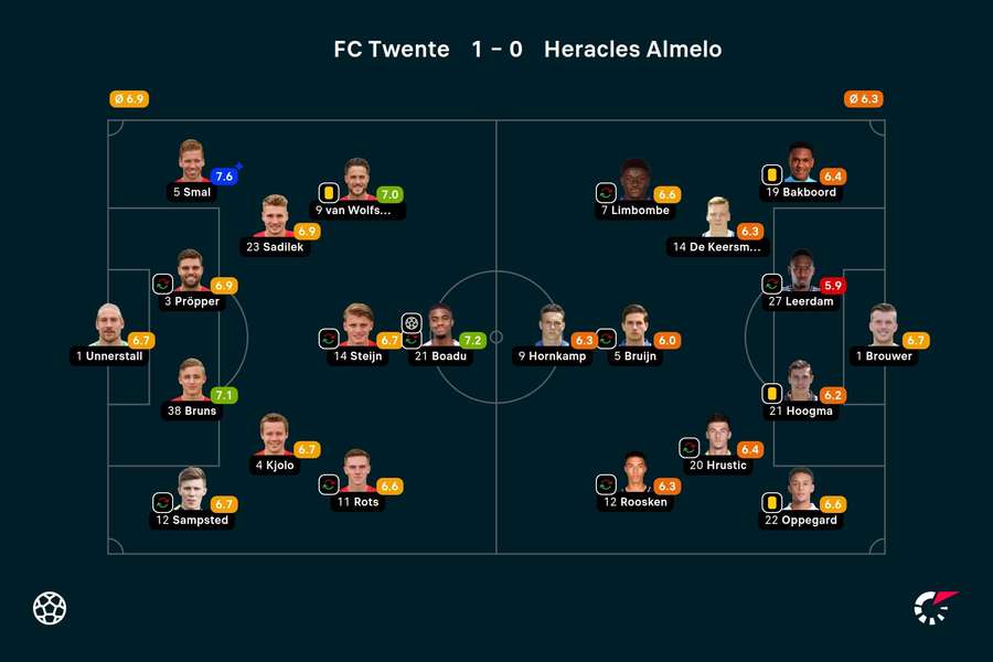 Ratings Twente-Heracles